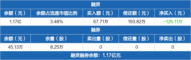 丰乐种业历史融资融券数据一览