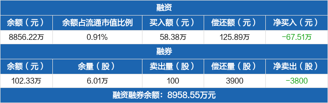 景津装备历史融资融券数据一览