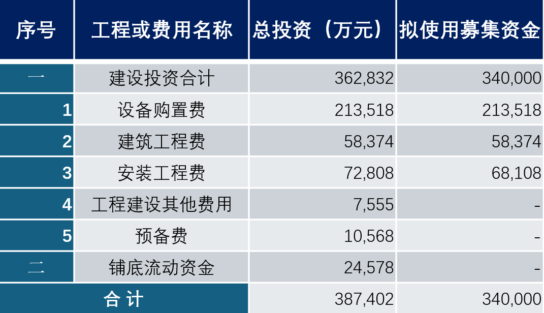 10GW TOPCon太阳能高效电池投资费用表