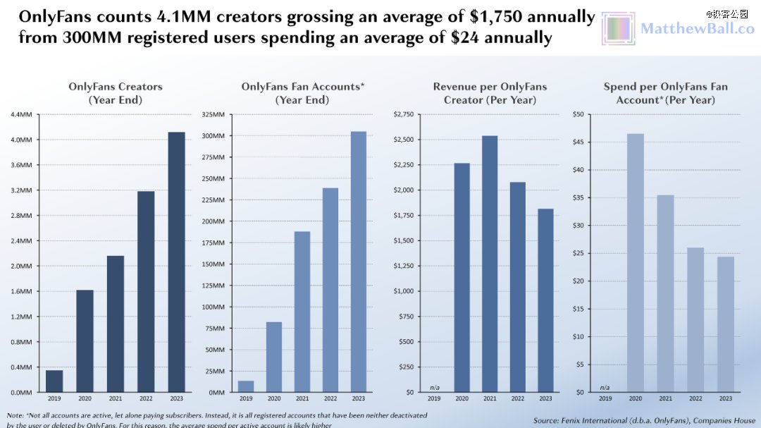 42个人一年赚66亿美金，OnlyFans比全硅谷的AI创业公司都挣钱美元_新浪财经_新浪网