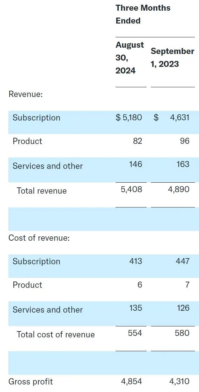 Adobe单季营收54亿美元：股价重挫9%，市值蒸发超200亿美元