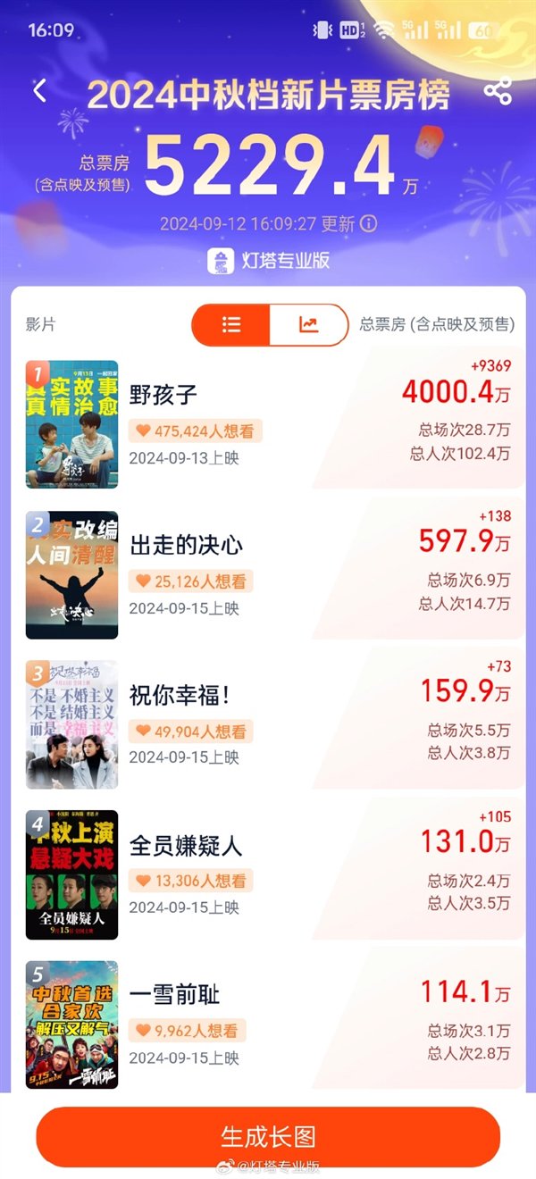 2024中秋档新片票房破5000万：王俊凯主演《野孩子》独占4000万-王俊凯中秋节目单