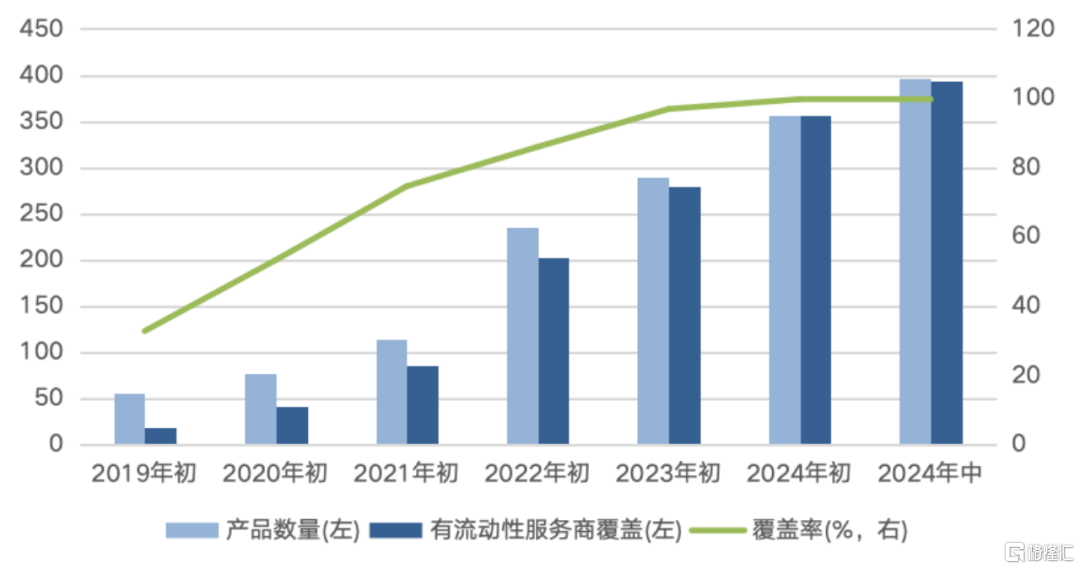 数据来源：Wind，截至2024年6月底