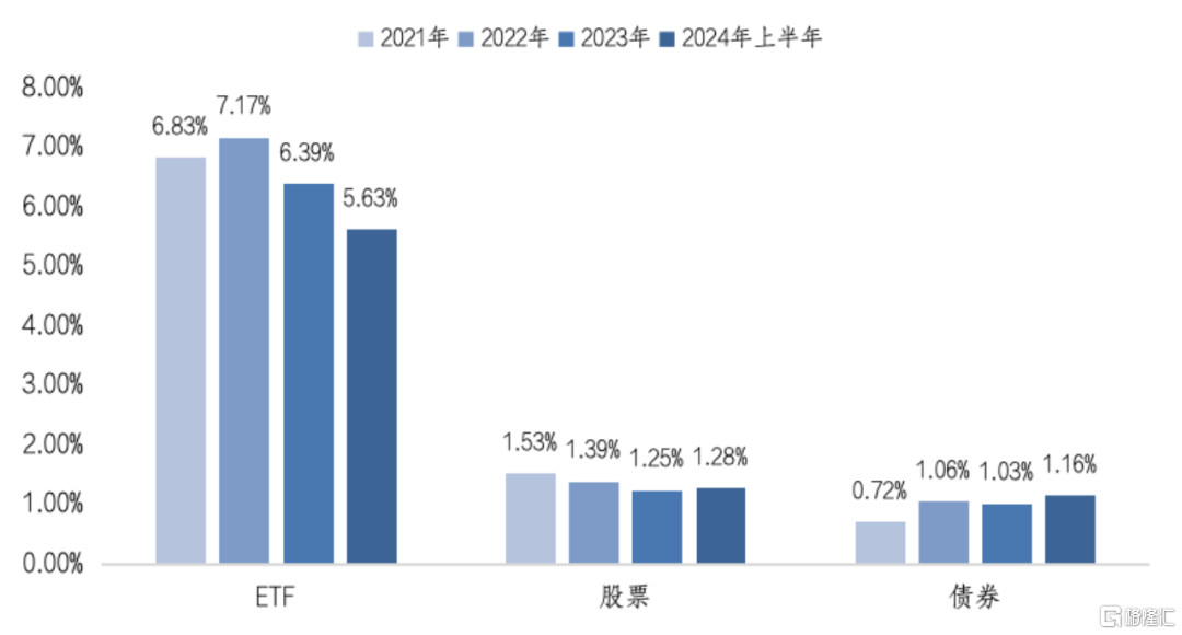 数据来源：wind，截至2024年6月底