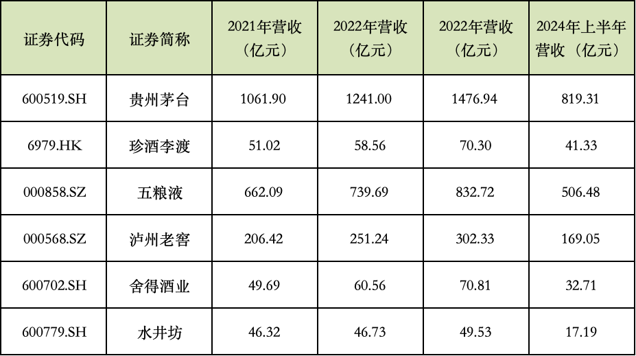 2021年-2024年上半年川黔白酒上市公司营收情况。数据开端:各家公司财报