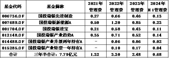 数据来源：南财基金通