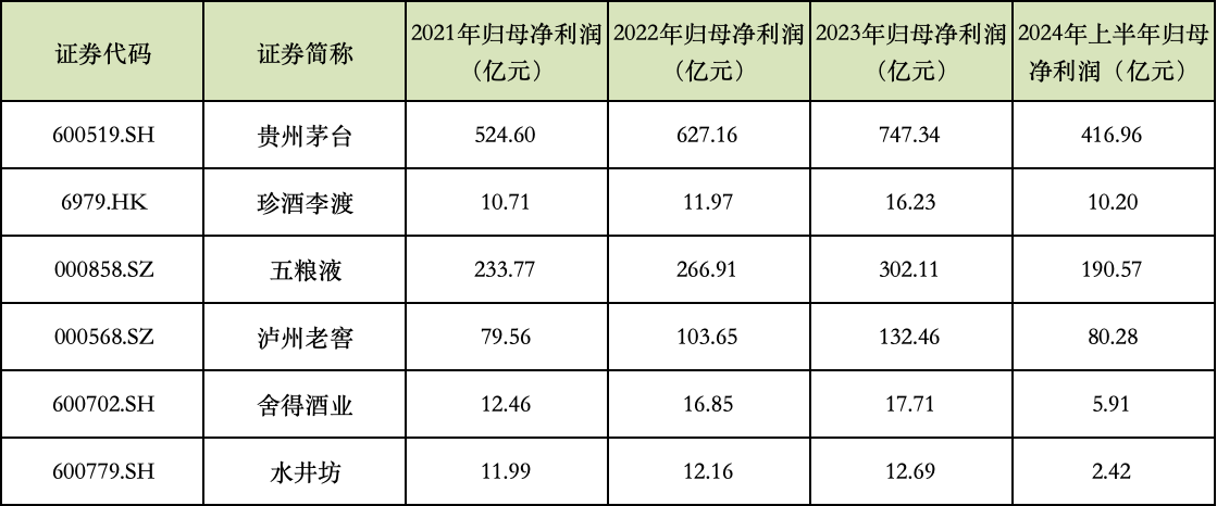 2021年-2024年上半年川黔白酒上市公司归母净利润情况。数据开端:各家公司财报