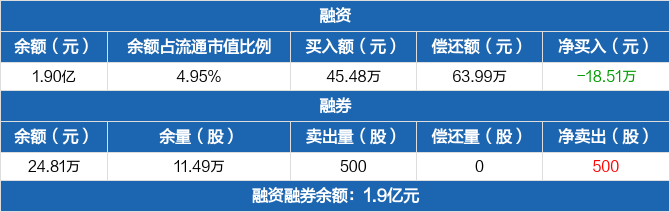 国新能源历史融资融券数据一览