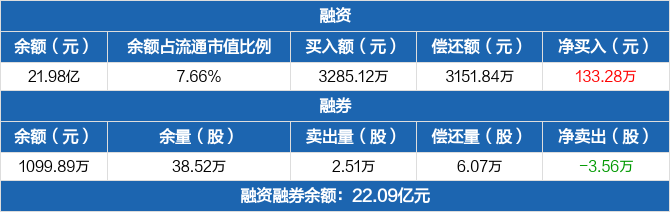 华工科技历史融资融券数据一览