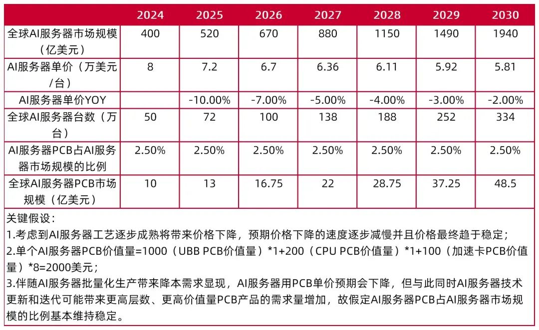 资料来源：Market.US，江西省电子电路行业协会公众号，山西证券研究所