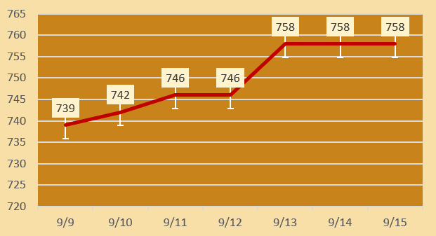 今日各大品牌金店黃金價格（2024年9月14日）