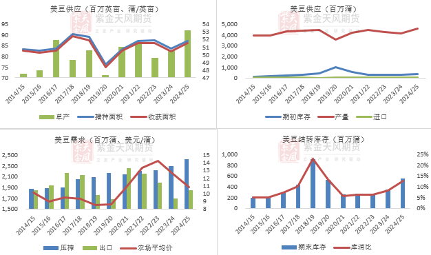 数据来源：USDA、紫金天风期货研究所