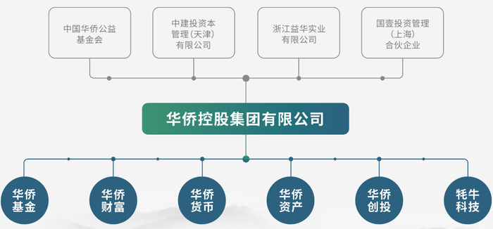图片来源:华侨控股官网