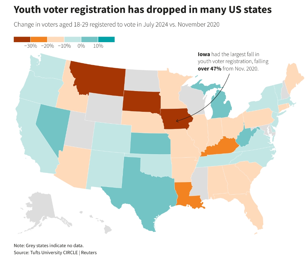 美国很多州年轻选民登记注册率下滑
