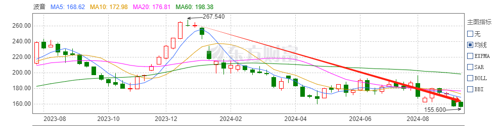 2024，波音股价的“跳水年”