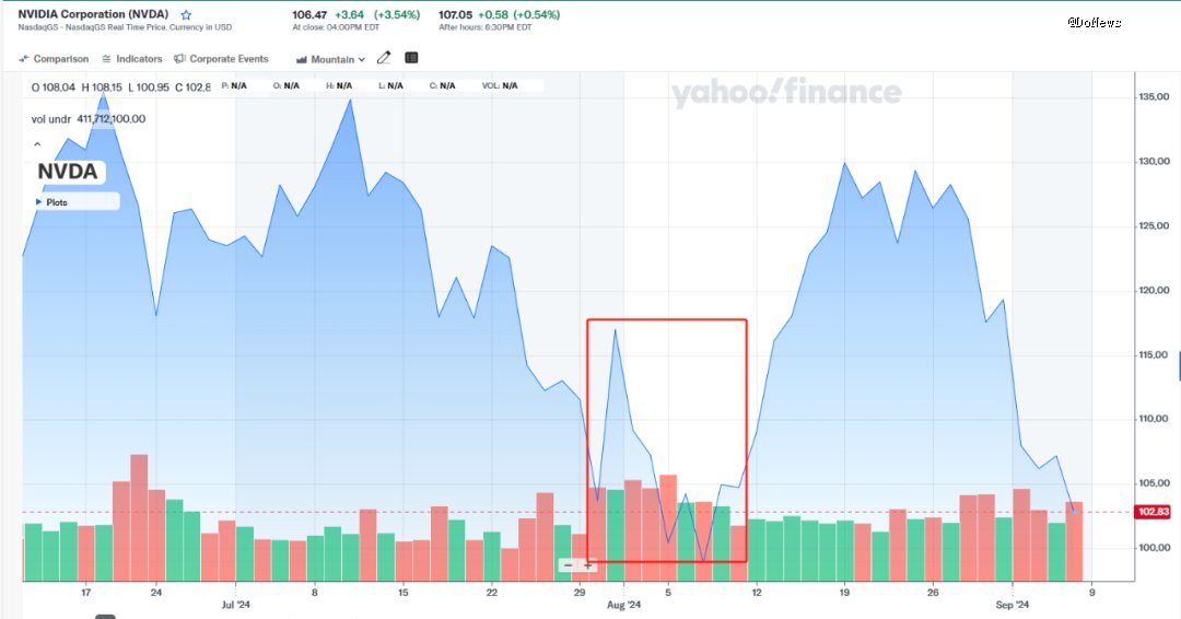 图源:Yahoo Finance
