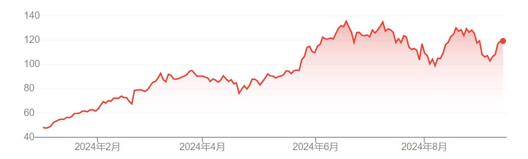 英伟达股价年头于今走势