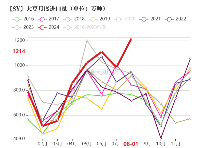 数据来源：海关，USDA,紫金天风期货研究所