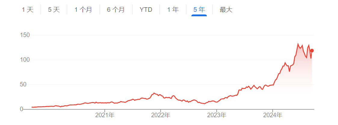 英伟达过去五年股价走势