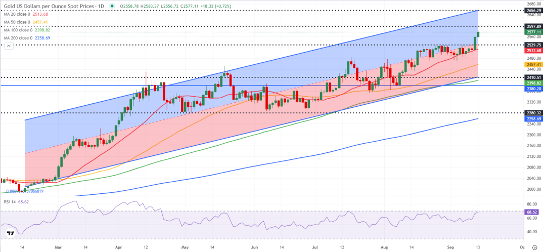(现货黄金日线图 来源：FXStreet)