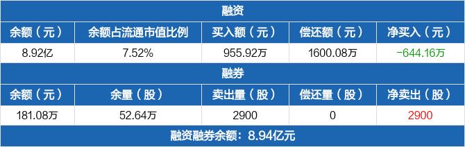 中原证券历史融资融券数据一览