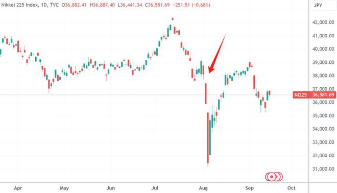 (上一次日本央行只怕加息的“成果”,起原:TradingView)