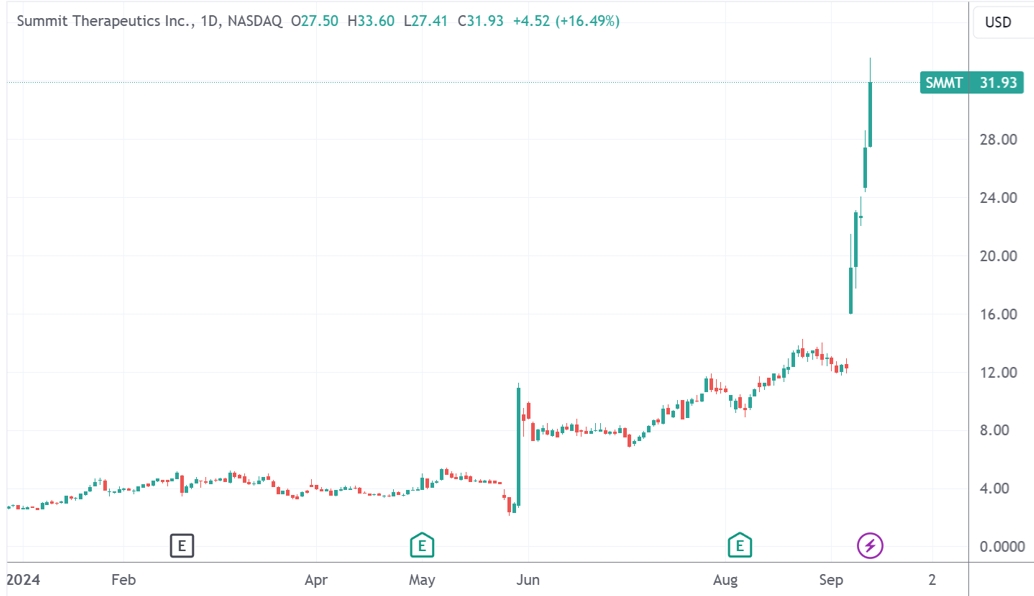 (Summit制药日线图,开头:TradingView)