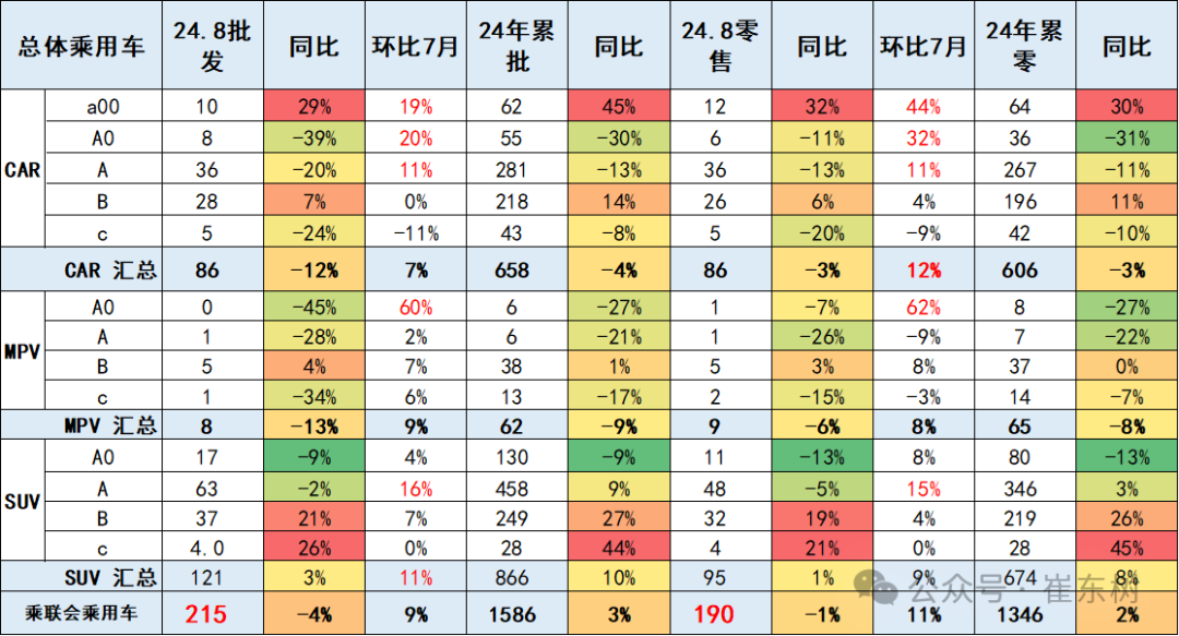 崔东树：8 月汽车厂家销量相对保守，大幅去库存