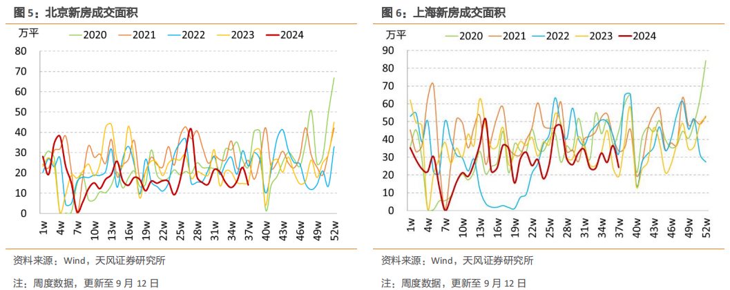 新房销售回落,一线城市二手房成交位于季节性中枢——国内商品房销售周度跟踪(2024-09-15)|新房_新浪财经_新浪网