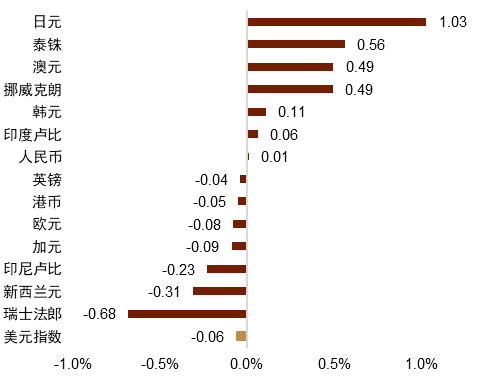 资料来源：Bloomberg，中金公司研究部