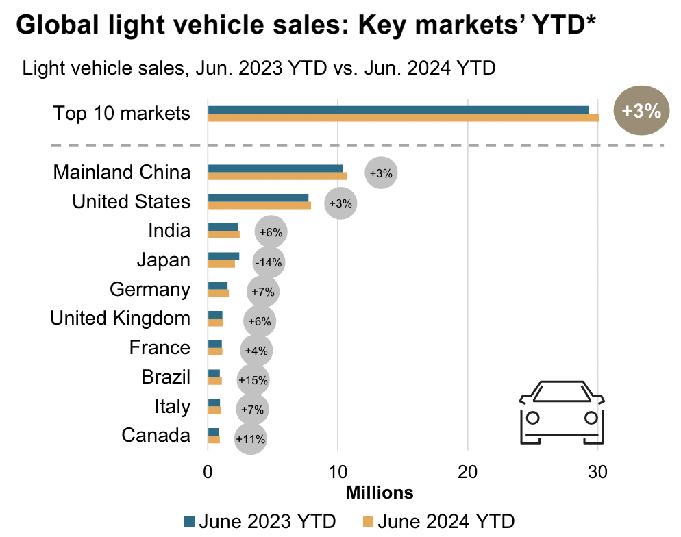 图片来源:S&P Global Mobility