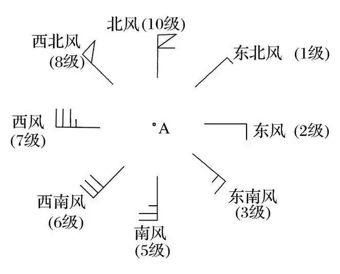 风向标