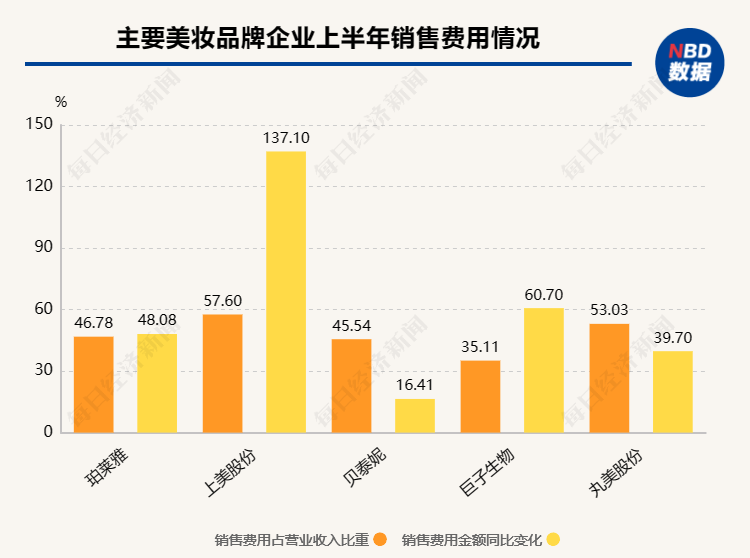 数据来源：财报，记者整理