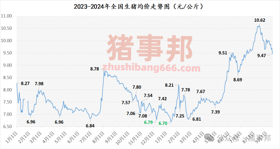 猪事邦||9月16日猪价汇总（猪价以跌为主！）