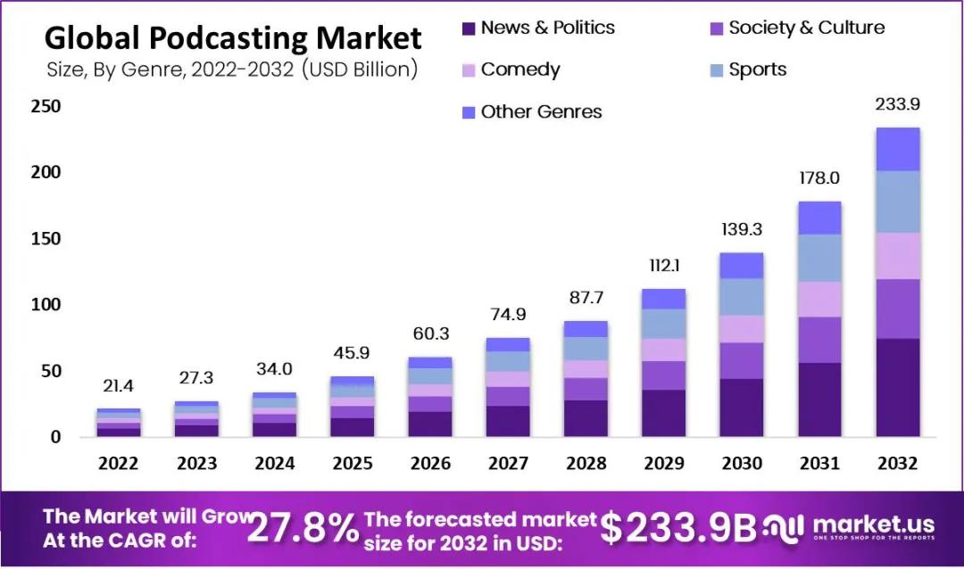图源:market.us