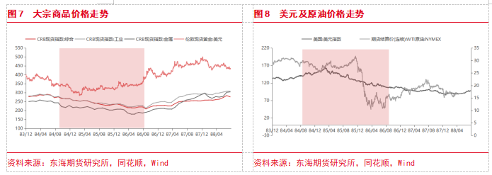 【专题报告】美联储进入降息周期对大宗商品价格的影响