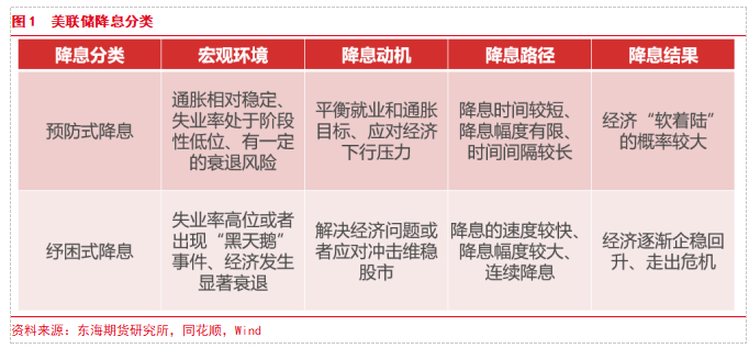【专题报告】美联储进入降息周期对大宗商品价格的影响