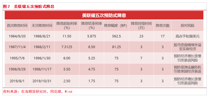 【专题报告】美联储进入降息周期对大宗商品价格的影响