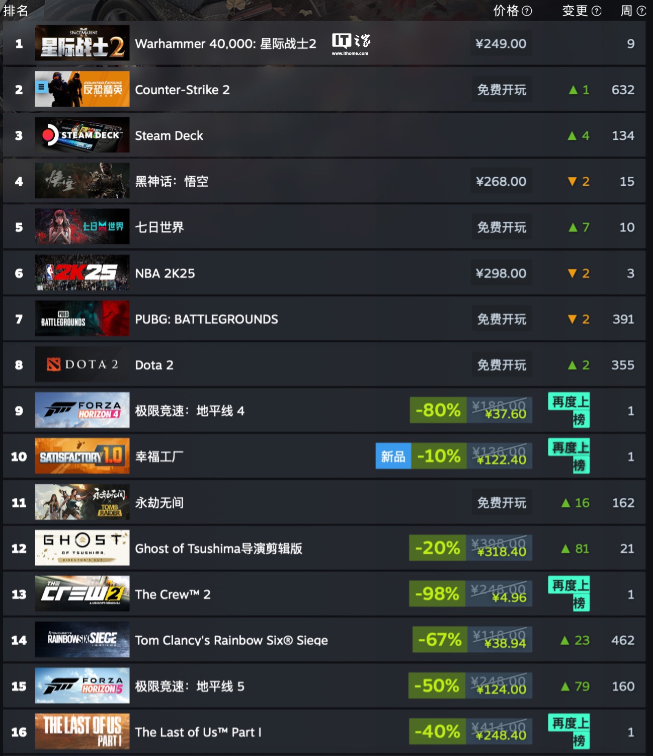 Steam 新一周游戏销量榜：《战锤 40K：星际战士 2》全球继续登顶，《黑神话：悟空》紧随其后