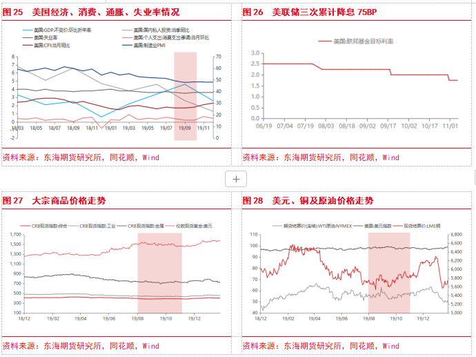 【专题报告】美联储进入降息周期对大宗商品价格的影响