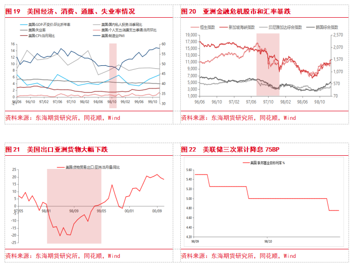 【专题报告】美联储进入降息周期对大宗商品价格的影响