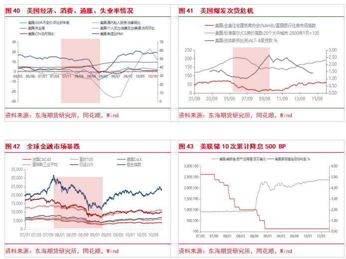 【专题报告】美联储进入降息周期对大宗商品价格的影响