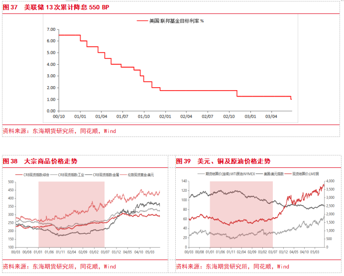 【专题报告】美联储进入降息周期对大宗商品价格的影响