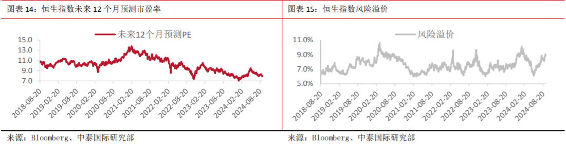 图注:恒生指数将来 12 个月预测市盈率、风险溢价。着手 中泰国际