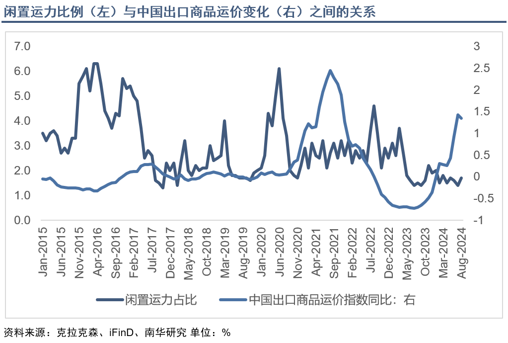 国庆“黄金周”即将来临,集运空头情绪释放得怎么样了?