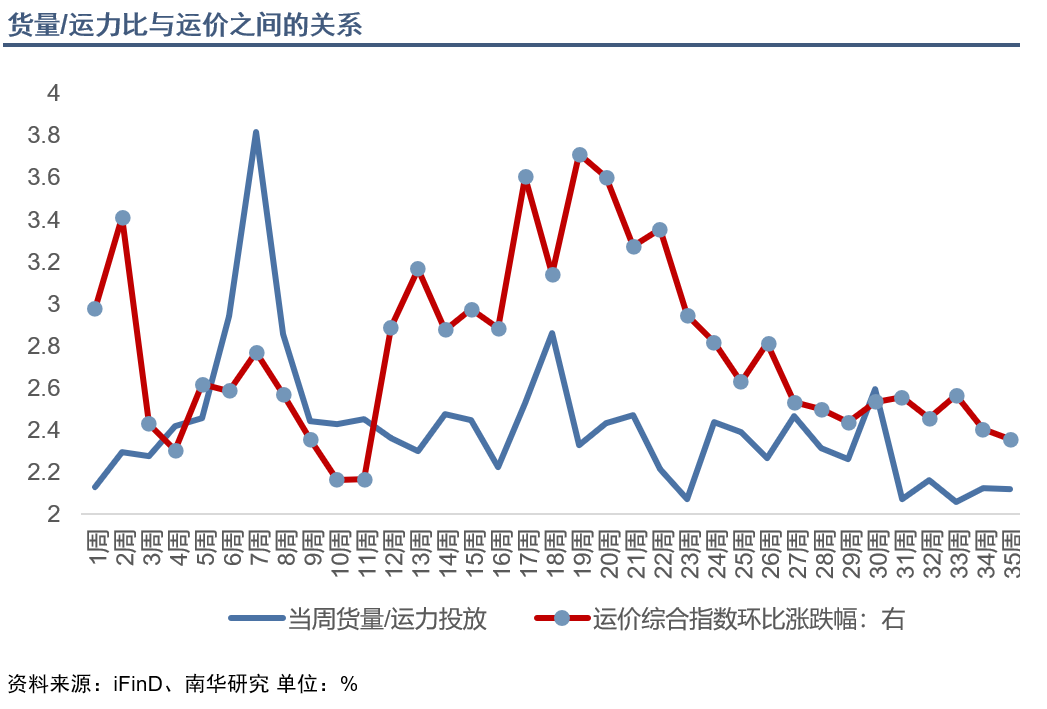 国庆“黄金周”即将来临，集运空头情绪释放得怎么样了？