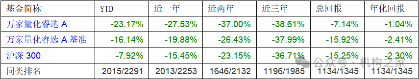 数据起原:wind、机构之家
