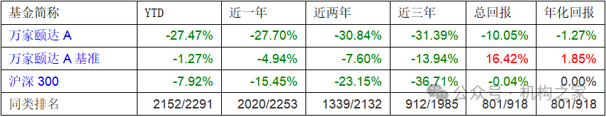 数据起原:wind、机构之家