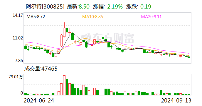 阿尔特:融资净偿还16.19万元,融资余额5.14亿元(09-13)