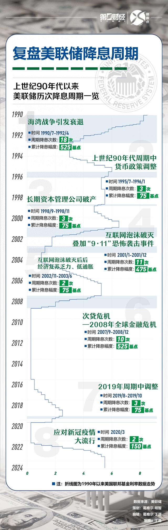 盛鹏智投:正规股票杠杆出名万生配资-复盘上世纪90年代以来美联储历次降息周期